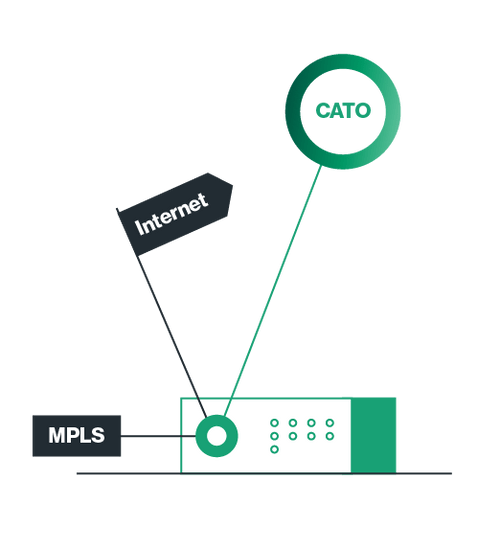 CATO networks